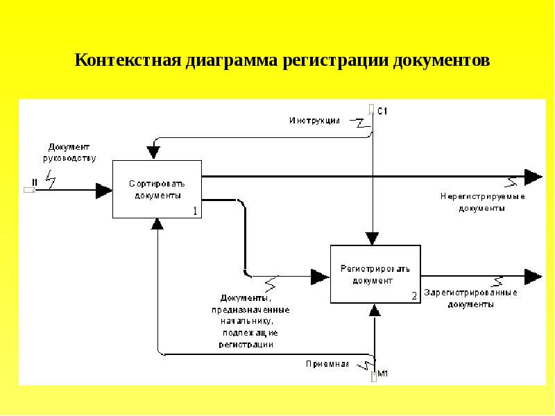 Диаграмма регистрации. Контекстная диаграмма регистрация. Контекстная диаграмма регистрации документов. Диаграмма контекста системы.