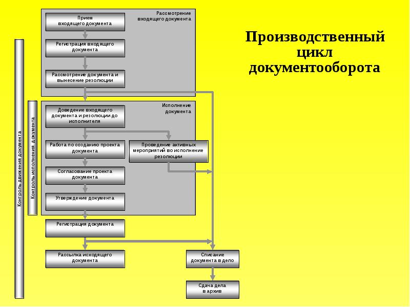 Жизненный цикл документа стадии. Этапы жизненного цикла документа. Жизненный цикл документооборота. Жизненный цикл документа схема. Жизненный цикл документа в системе электронного документооборота.