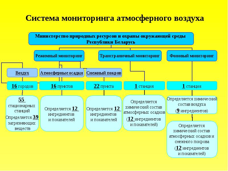 Мин воздуха. Структура мониторинга атмосферного воздуха. Структура мониторинга загрязнения атмосферного воздуха. Система мониторинга атмосферного воздуха подсистема. Цели мониторинга атмосферного воздуха.