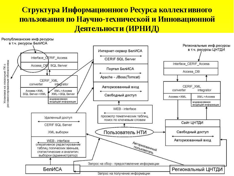 Информационной деятельности в системе государственного управления. Структура информационных ресурсов. Структура информационного ресурса. Общая структура информационных ресурсов.