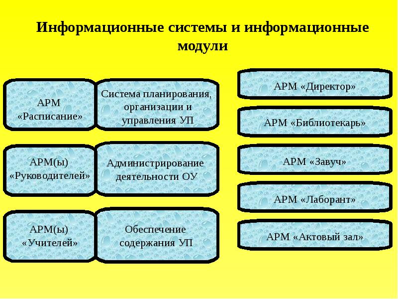 Схема модулей ис