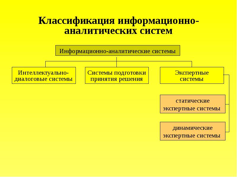 Классификация информационно-аналитических систем. Классификация информационно управляющих систем. .Основные классы информационно-аналитических систем. Классификация аналитических систем.