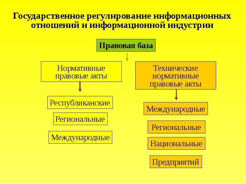 Схему источников правового регулирования информационных отношений в бизнес сфере