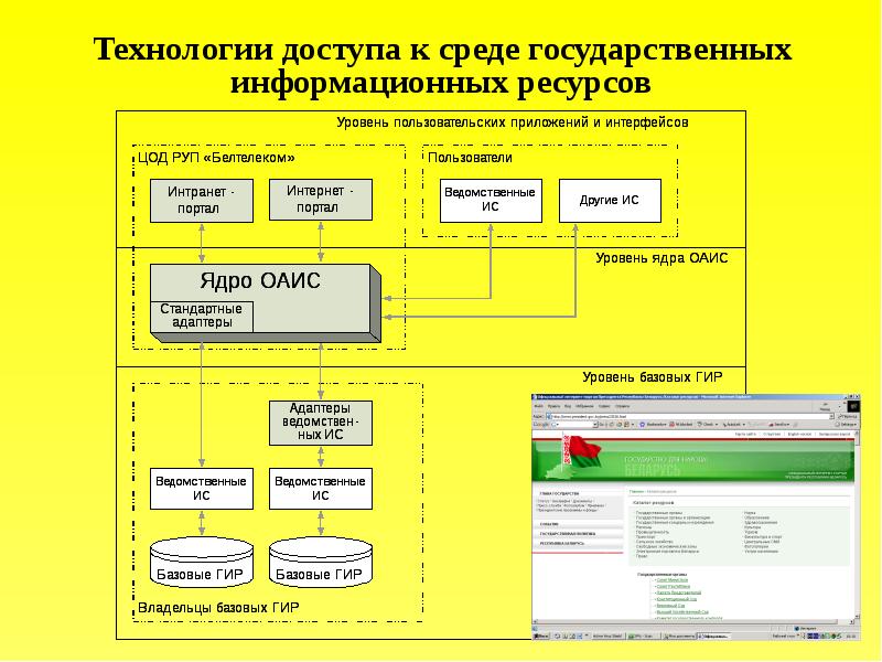 Цифровое государственное управление. Технологии доступа к данным в 1с.