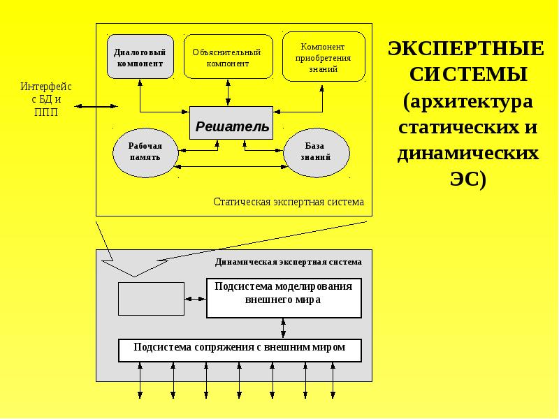 База знаний интерфейс. Статические экспертные системы. Динамические экспертные системы. Структура статической экспертной системы. Архитектура экспертной системы.