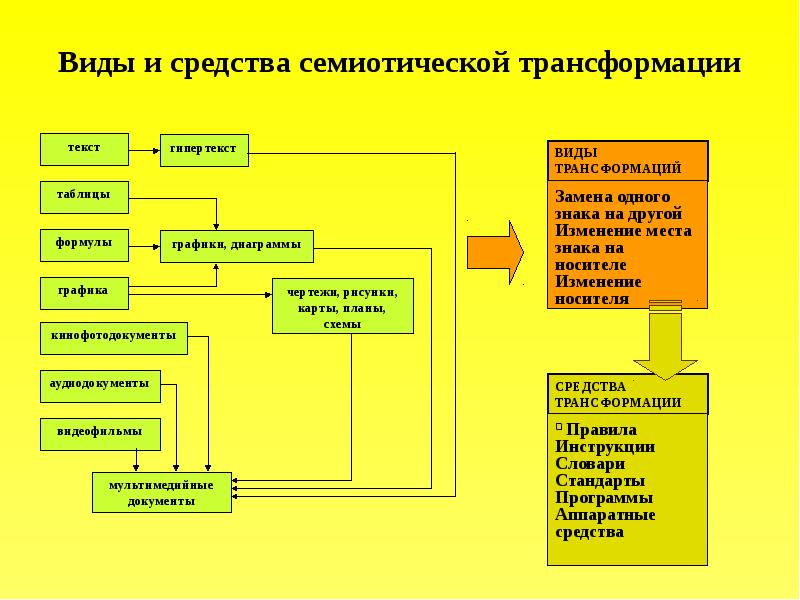 Правила трансформации. Виды трансформации. средства трансформации документов. виды трансформации таблица. виды семиотических систем.