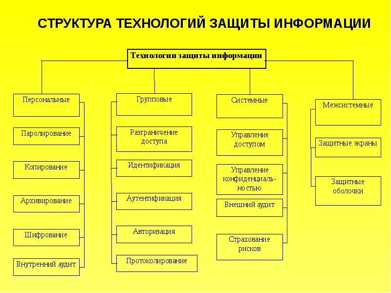 Структура технологии. Организация и технология защиты информации. Структурирование защищаемой информации. Управление информационной безопасностью в организации.