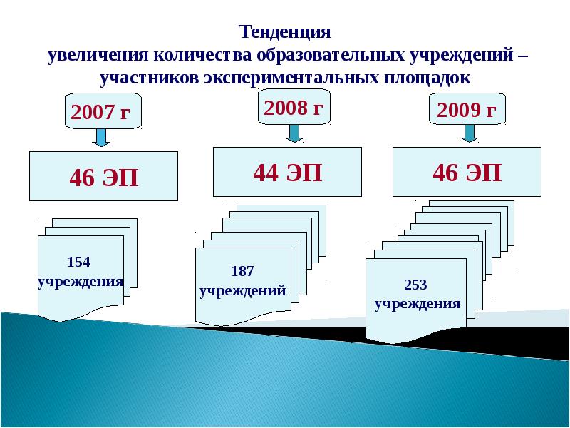 Увеличение количества учебных. Увеличение Кол-ва образовательных учреждений РФ как это решить.