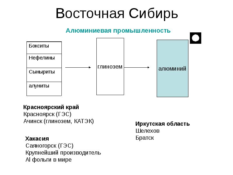 Крупнейшие центры производства алюминия в восточной сибири. Производство алюминия в Восточной Сибири. Производство алюминия в Сибири на карте. Центры алюминиевой промышленности Восточной Сибири. Лидирующая роль Восточной Сибири в производстве алюминия.