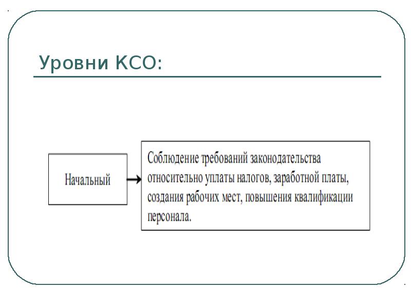 Уровни КСО. Уровни корпоративной социальной ответственности.