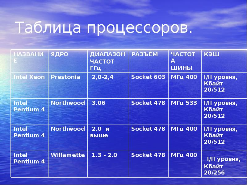 Чайникам инфо процессоры. Таблица процессоров. Типы процессоров таблица. Виды табличных процессоров таблица. Процессоры и их характеристики таблица.