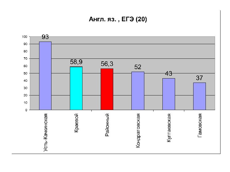 Диаграмма егэ английский. ЕГЭ англ диаграмма. Графики ЕГЭ английский. Диаграммы для ЕГЭ по английскому. ЕГЭ англ синонимы.