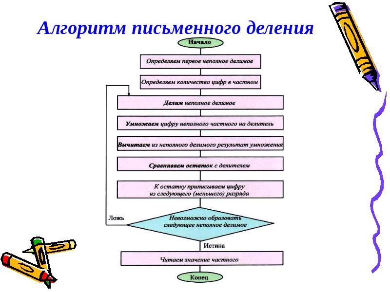 Разделяющий алгоритм. Письменный алгоритм. Алгоритм начальная школа. Алгоритм перевода текста. Поэтапному обучению письменному алгоритму деления..