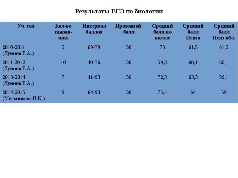 Сервис результаты егэ