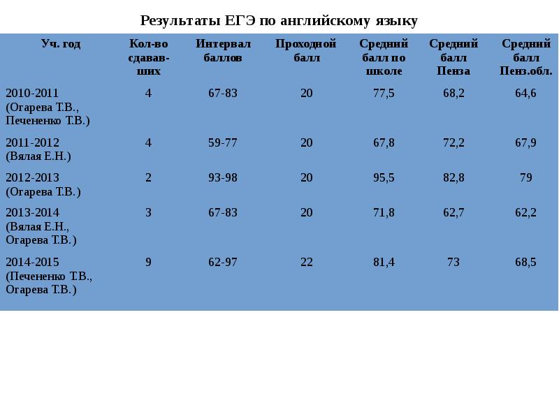 Результаты егэ по иностранным языкам