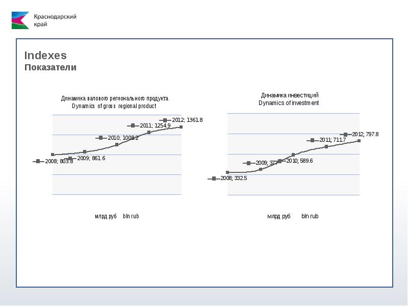 Край индекс. ВРП Краснодарского края 2016. Инвестиционный потенциал Краснодарского края. Оценка потенциала Краснодарского края. Оценка инвестиционного потенциала Краснодарского края.