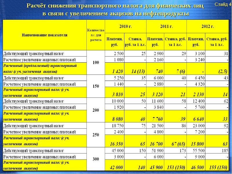 Транспортный налог на 2024 год в казахстане. Налог на Водный транспорт 2022 калькулятор. Транспортный налог таблица. Расчет транспортного налога. Таблица налогов на транспорт.