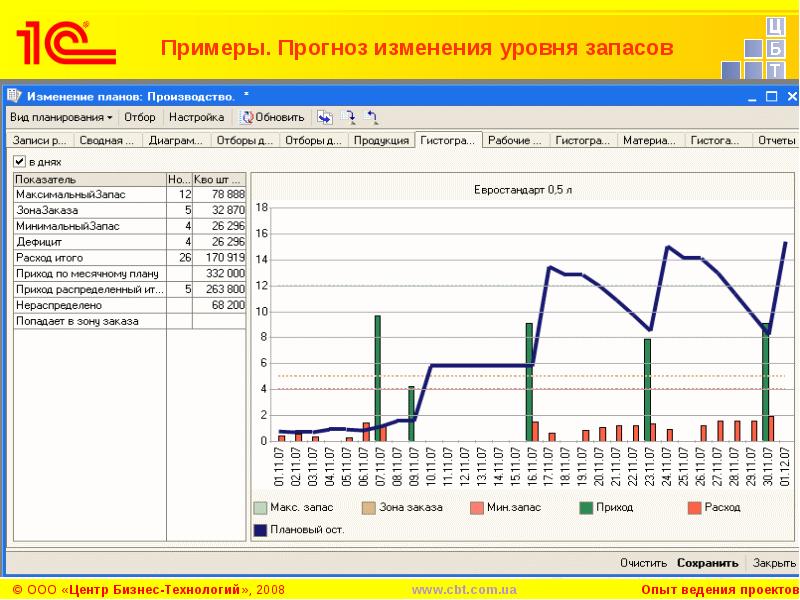 Ведение проектов в 1с