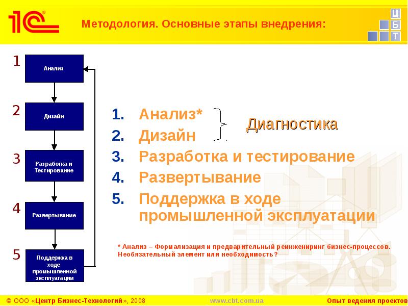 Проект внедрения 1с