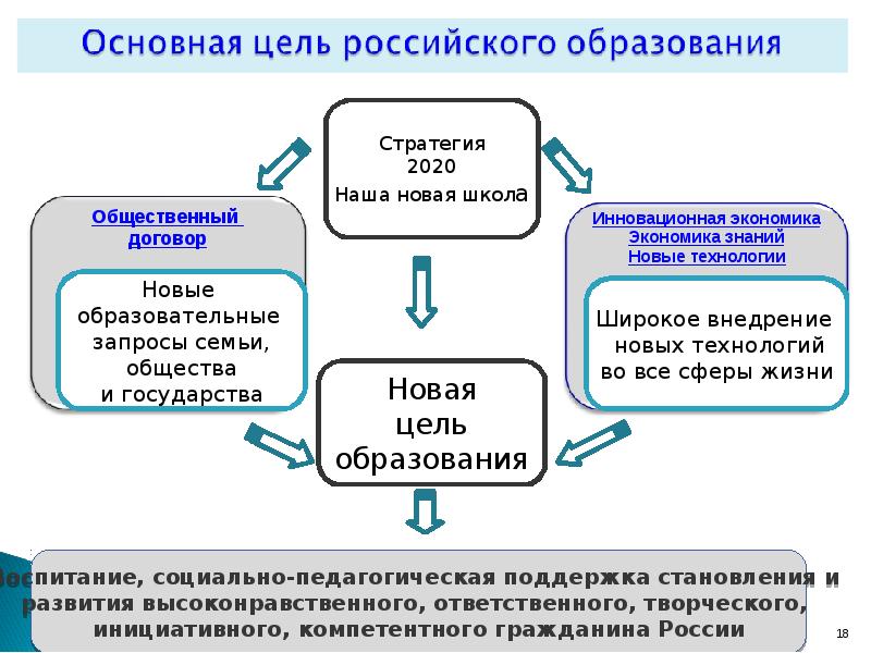 Цель обучения рф. Основная цель образования. Цель основного образования. Основные цели образования. Стратегии образования в России.