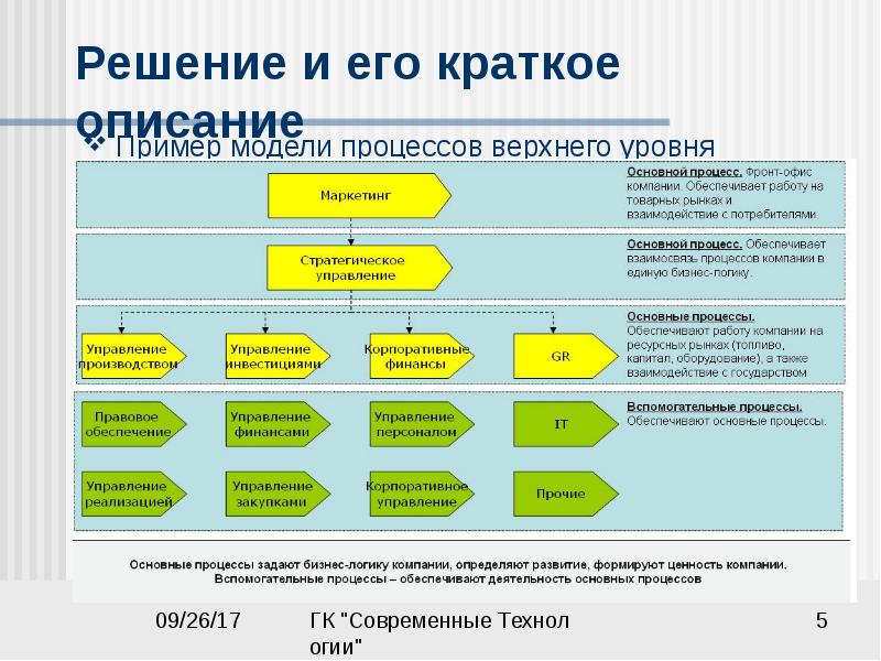 Пример развития. Схема основных бизнес-процессов организации. Модель бизнес процесса пример. Бизнес-процессы в организации примеры. Основной бизнес процесс это.