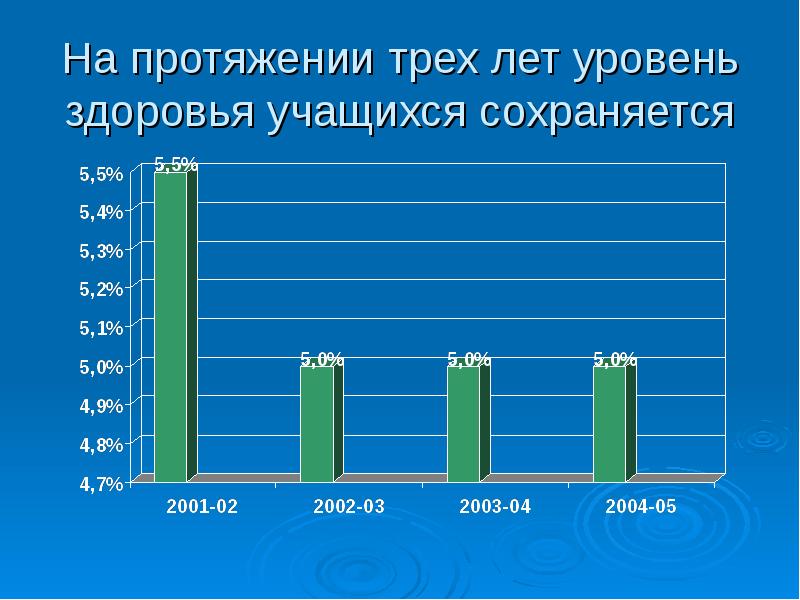 Здоровье учащихся. Уровень здоровья школьников. Индексы для уровня здоровья. Уровень здоровья школьников в России. Уровень здоровья в Удмуртии.