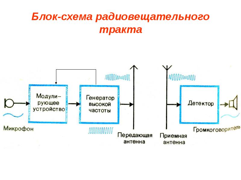 Принцип блоков. Блок схема принципа радиосвязи. Схема передающего устройства радиосвязи. Схема радиосвязи блок схема. Блок схема радиовещательного тракта.