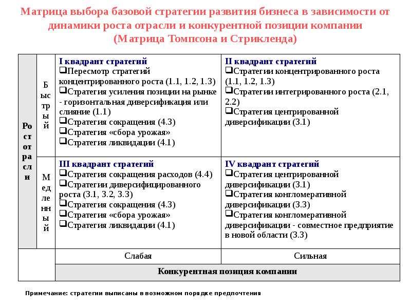 Классификация томпсона. Матрица Томпсона и Стрикленда пример предприятия. Матрица Томпсона и Стрикленда построение. Стратегии Томпсона и Стрикленда. Матрица выбора стратегии Томпсона Стрикленда характеризует.