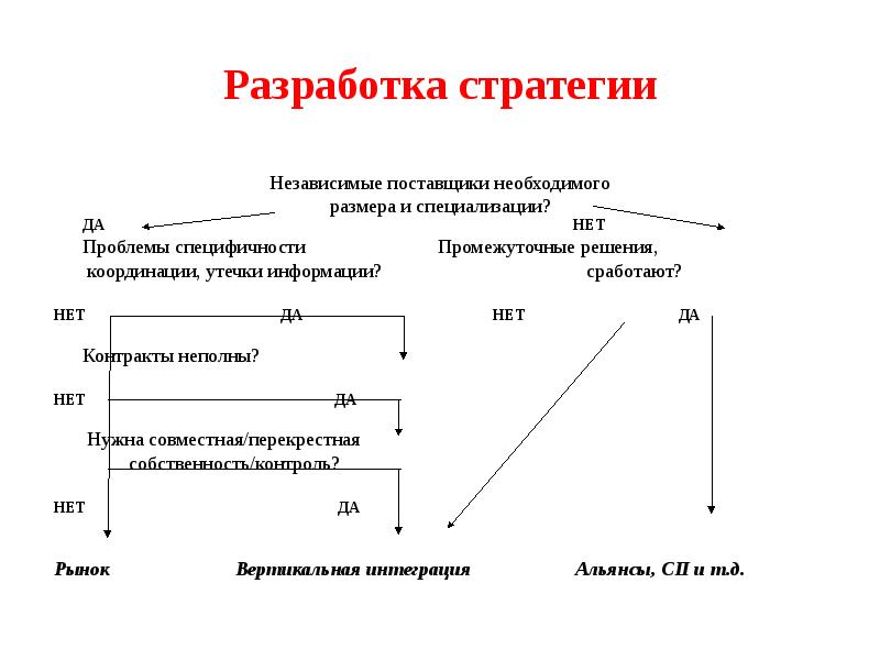 Утверждение стратегии