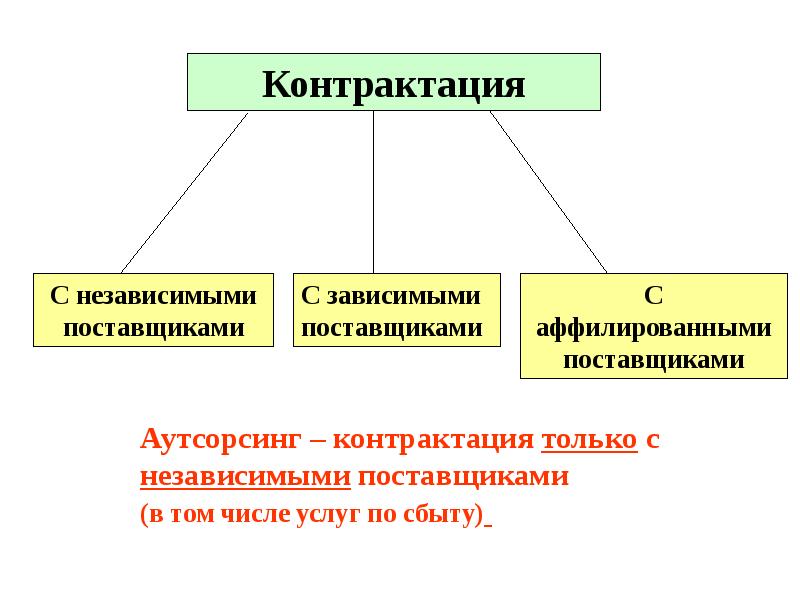 Контрактация это. Контрактация. Контрактация что это такое простыми словами. Уровень контрактации это. Контрактование или контрактация.