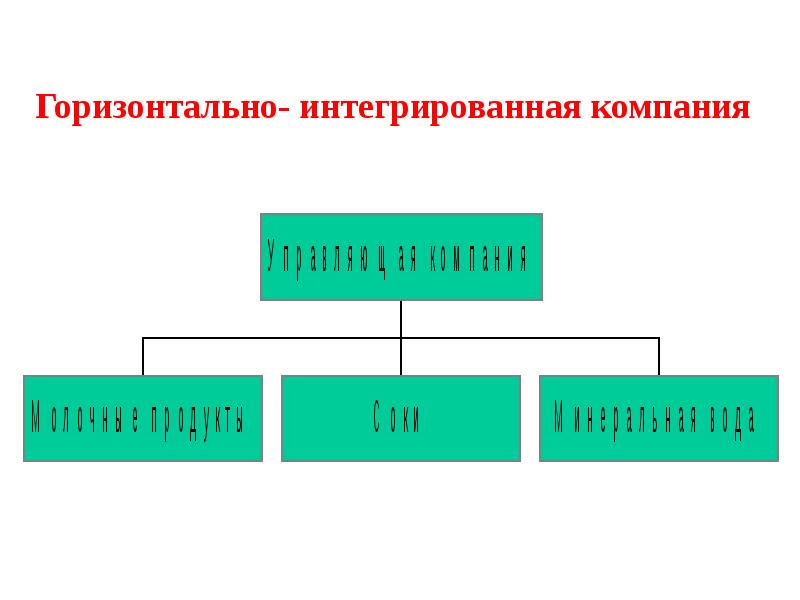 Интегрированные организации. Горизонтальная и вертикальная интеграция предприятий. Горизонтально интегрированная компания это. Горизонтально интегрированное предприятие это. Горизонтальная интеграция примеры компаний.