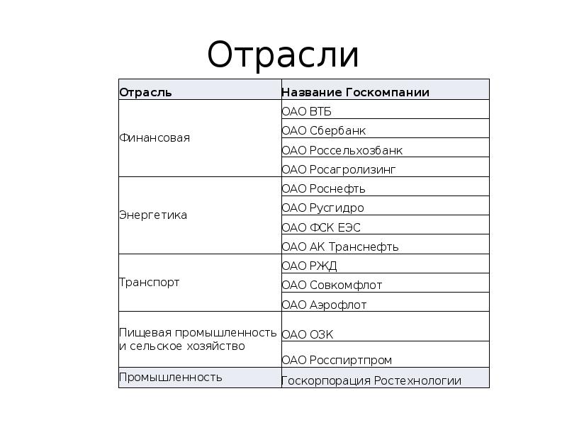 Основными отраслями называются