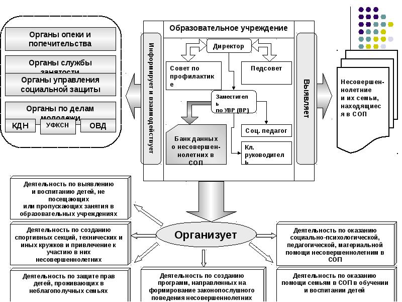 Составьте схему таблицу семьи находящиеся в социально опасном положении