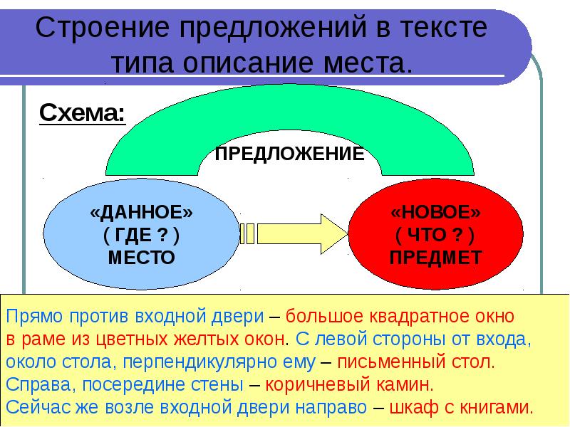 Данное и новое. Описание места 6 класс. Тема описание места. Новое и данное в предложении. Данное и новое в тексте примеры.