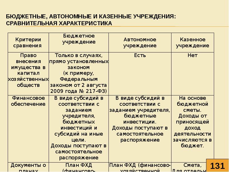 Муниципальное учреждение казенное бюджетное автономное. Характеристика бюджетных автономных и казенных учреждений. Автономное бюджетное казенное учреждение таблица. Сравнительная характеристика автономных, бюджетных, казённых.