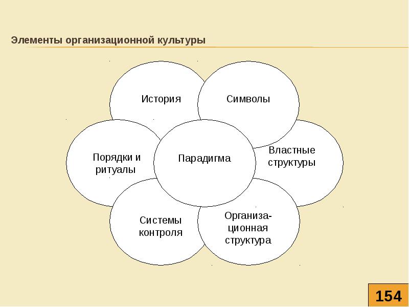 Элементы организационной. Элементы организационной культуры. Элементы культурной парадигмы организации. Символы организационной культуры. Элементы культурной парадигмы это.