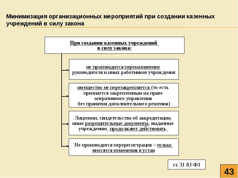 Право на имущество казенного учреждения. Хранение в силу закона.