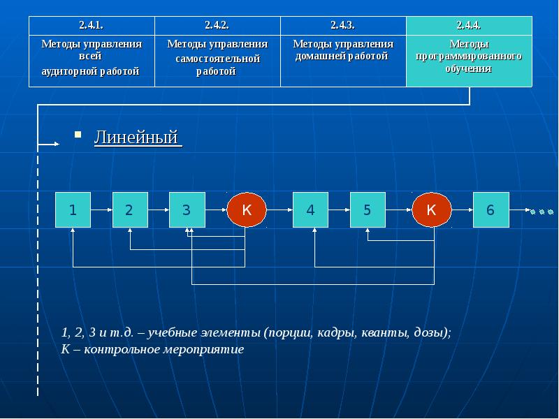 Линейный подход. Линейная презентация. Линейная технология управления. Методы управления процессами. Линейный процесс обучения это.