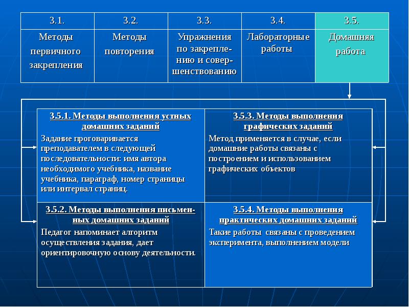 Методика мотивация обучения в вузе. Методы закрепления. Методы закрепления повторения и контроля. Первичное закрепление методы. Методы закрепления урока.