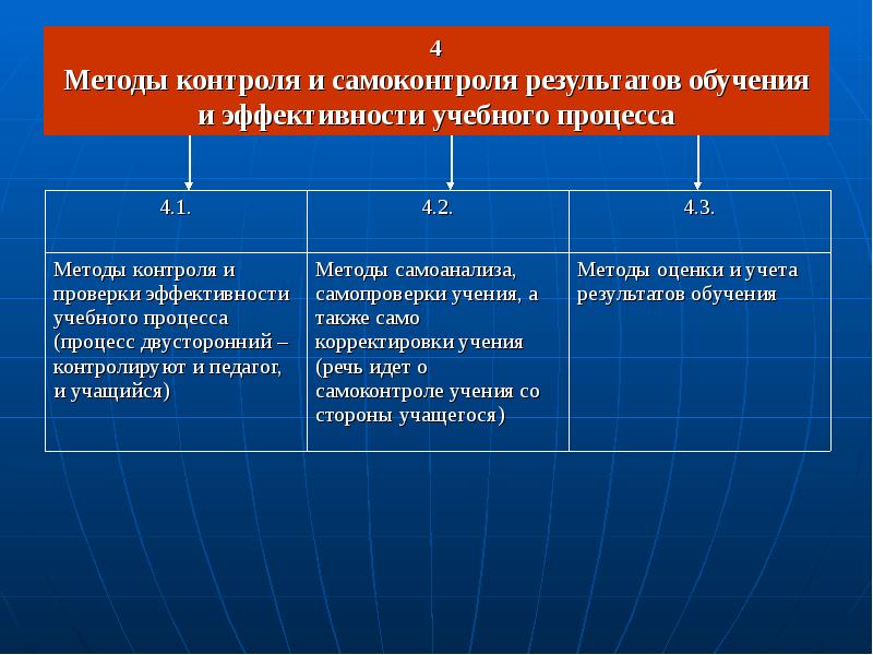 Итоги контроля. Методы контроля результатов обучения. Методы контроля в педагогике. Методы контроля учебного процесса. Перечислите методы контроля.