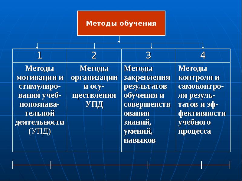 2 методики обучения. Классификация методов мотивации обучения. Метод закрепления и контроля. Т. А. Ильина метод обучения.