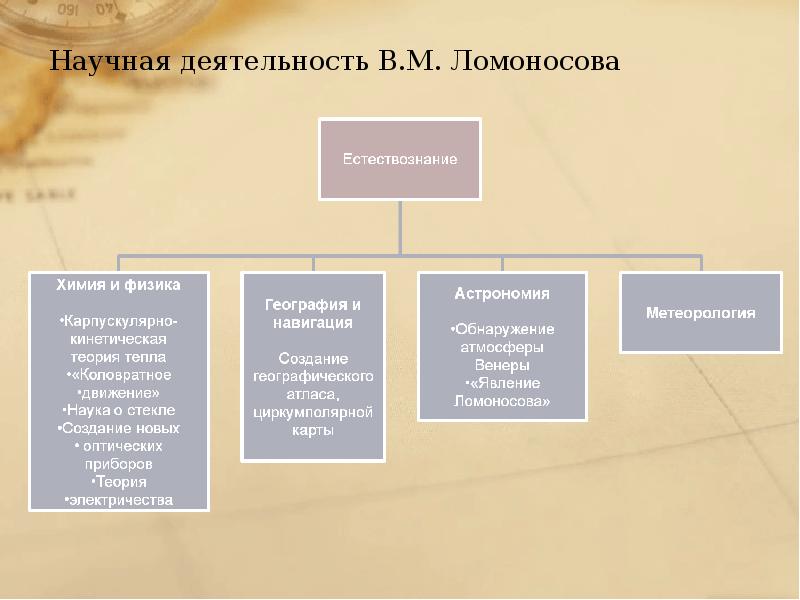 Научная деятельность м в ломоносова