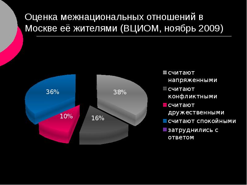 Межнациональные отношения в россии проект