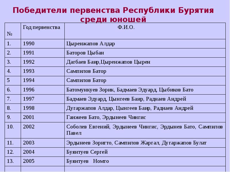 Победители первенства Республики Бурятия среди юношей Победители первенства Республики Бурятия среди юношей