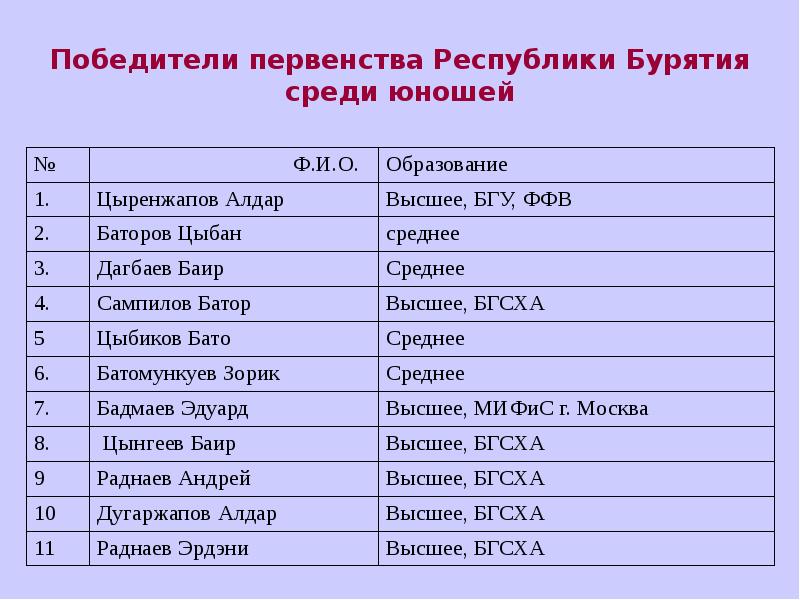 Победители первенства Республики Бурятия среди юношей Победители первенства Республики Бурятия среди юношей