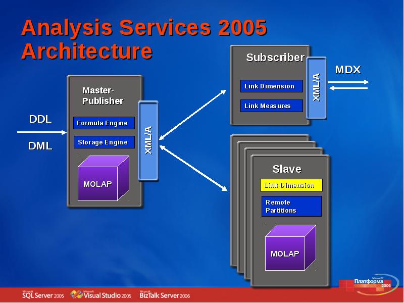 Microsoft sql server analysis services ssas. Архитектура microsoft analysis services. Analyzing services. Microsoft analysis services. Olap- представления.