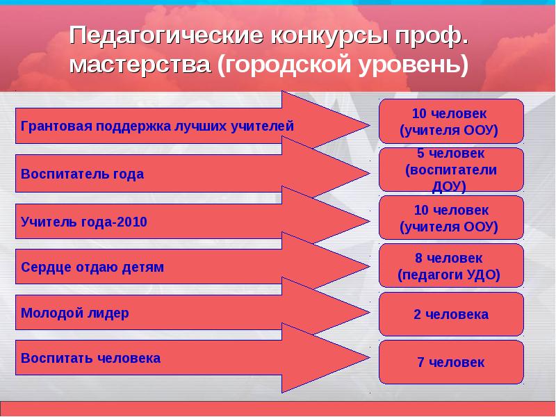 Профессиональное мастерство педагога