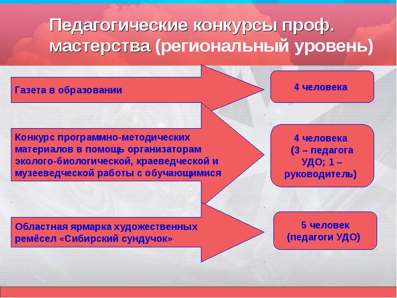 Конкурсы профессионального мастерства педагогических работников. Пед мастерство это. Профессиональное мастерство педагога. Уровни конкурсов профмастерства. Уровни конкурсов профмастерства региональный федеральный.