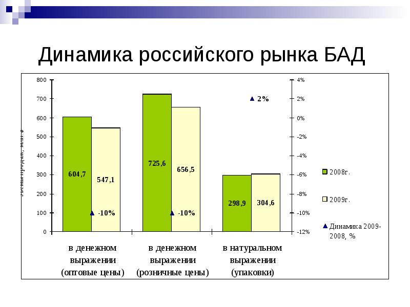 Динамика 1. Динамика российского рынка БАД. Рынок БАДОВ В России. Объем рынка БАДОВ В России. Рынок БАДОВ В России 2021.