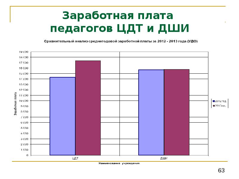 Плата учителя. Оклад педагога. Заработная плата преподавателя ДШИ. Оклад педагога доп образования. Ставка преподавателя в школе искусств.